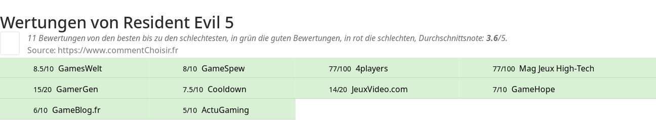 Ratings Resident Evil 5