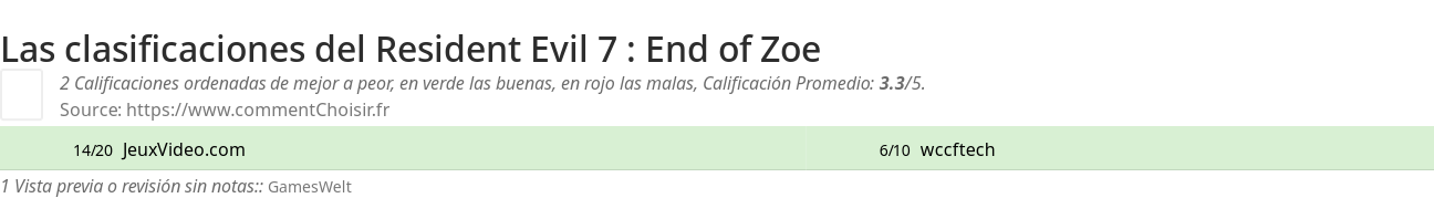 Ratings Resident Evil 7 : End of Zoe