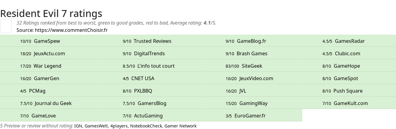 Ratings Resident Evil 7