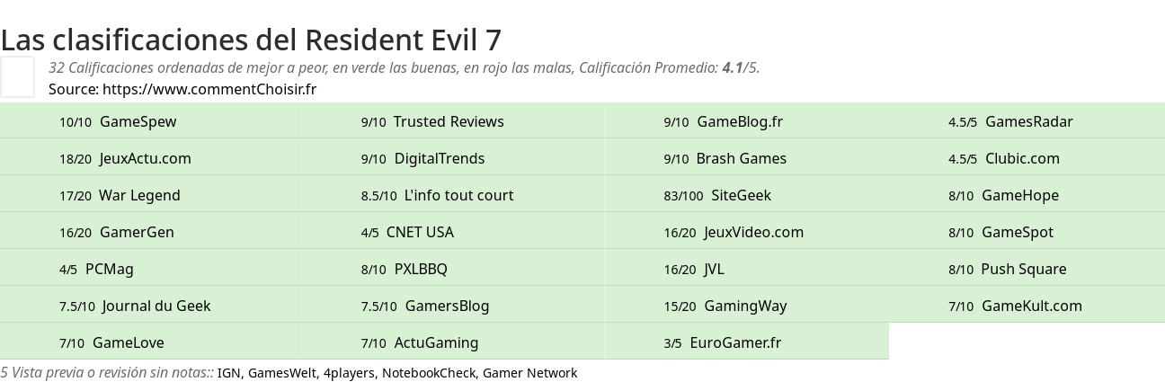 Ratings Resident Evil 7