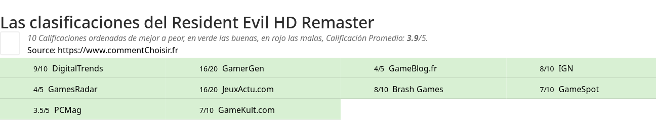 Ratings Resident Evil HD Remaster