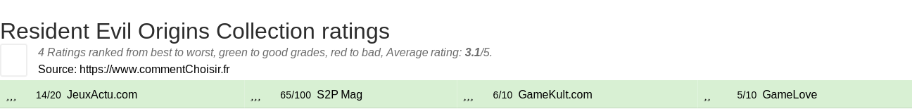 Ratings Resident Evil Origins Collection