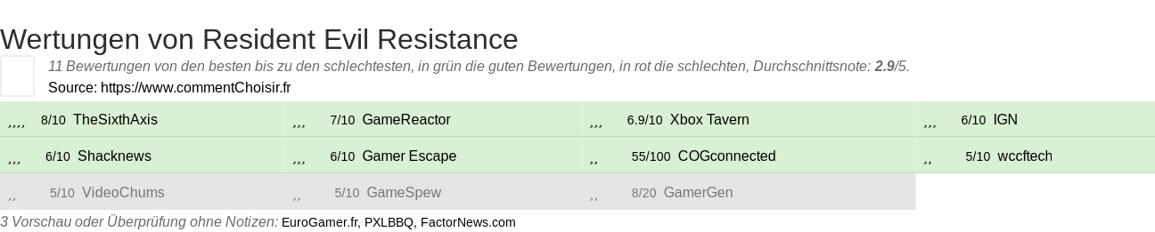 Ratings Resident Evil Resistance