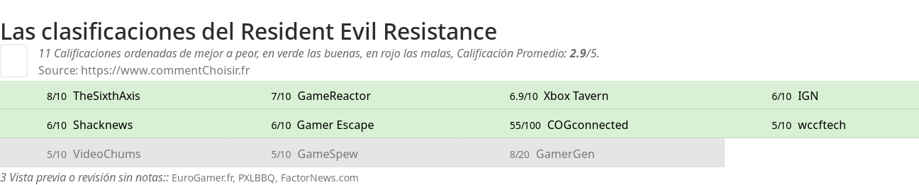 Ratings Resident Evil Resistance