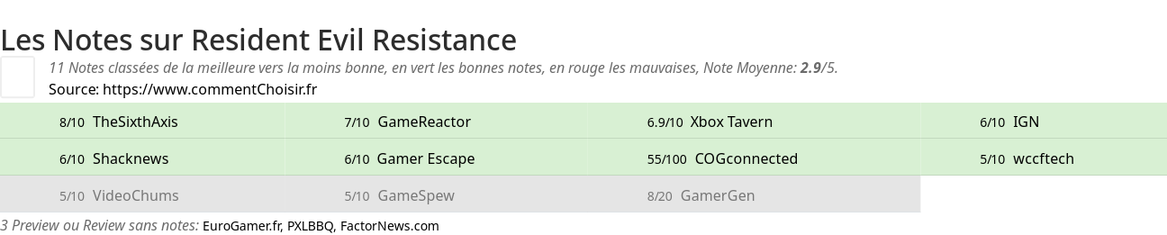 Ratings Resident Evil Resistance