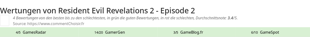 Ratings Resident Evil Revelations 2 - Episode 2