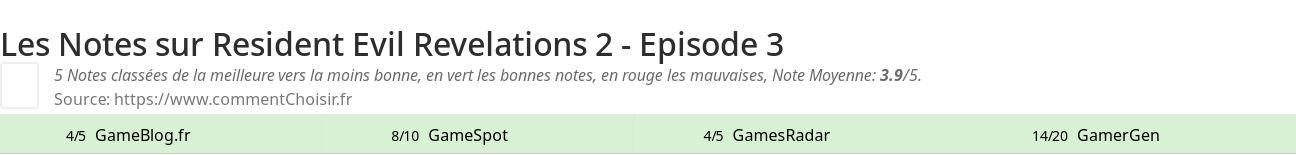 Ratings Resident Evil Revelations 2 - Episode 3