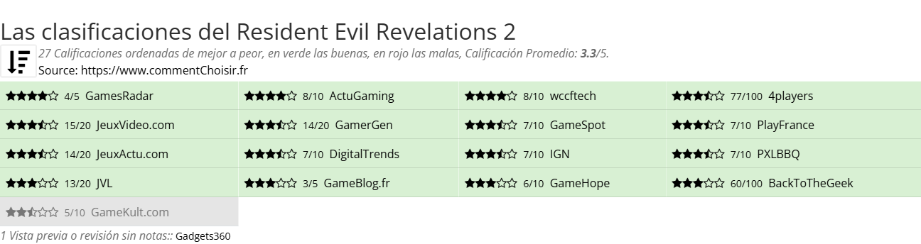 Ratings Resident Evil Revelations 2