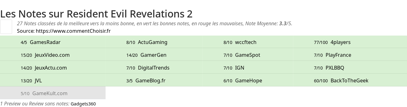 Ratings Resident Evil Revelations 2