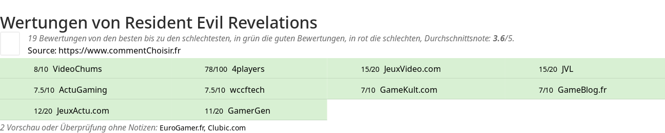 Ratings Resident Evil Revelations