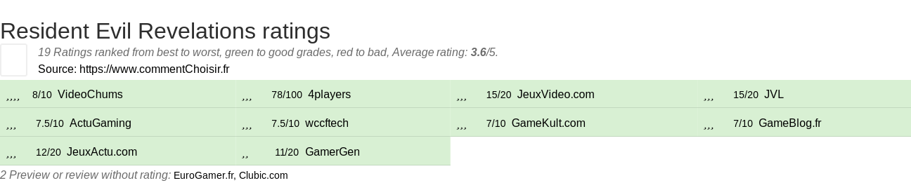 Ratings Resident Evil Revelations