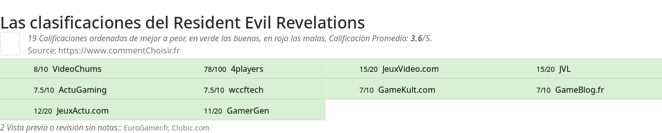 Ratings Resident Evil Revelations