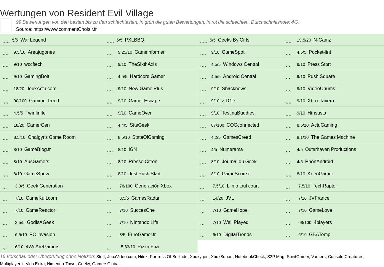 Ratings Resident Evil Village