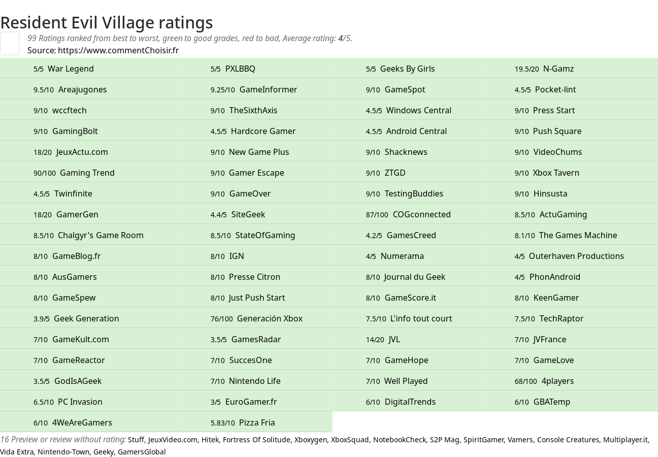 Ratings Resident Evil Village