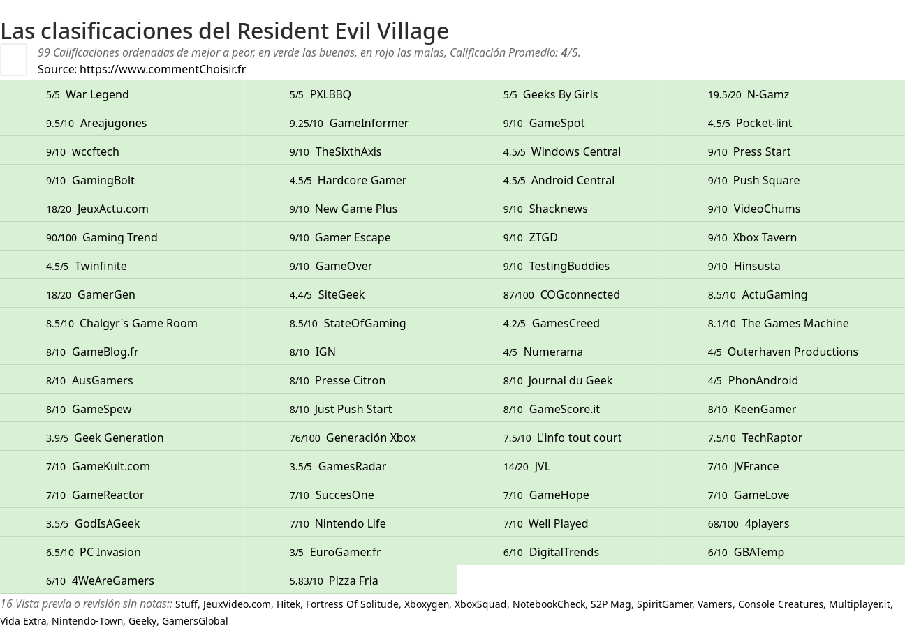 Ratings Resident Evil Village