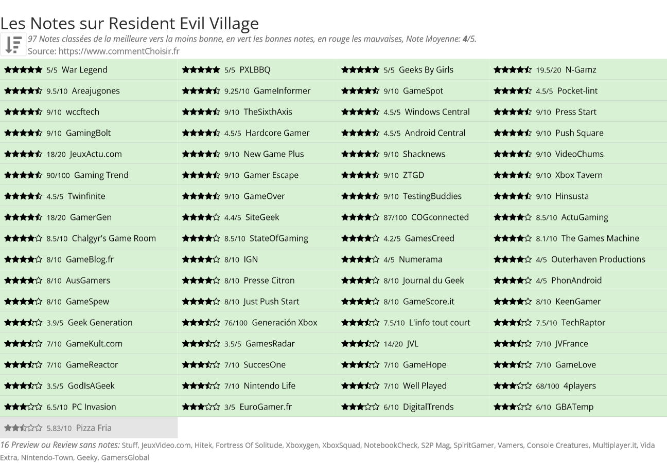 Ratings Resident Evil Village