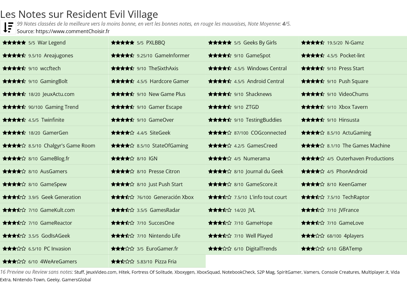 Ratings Resident Evil Village