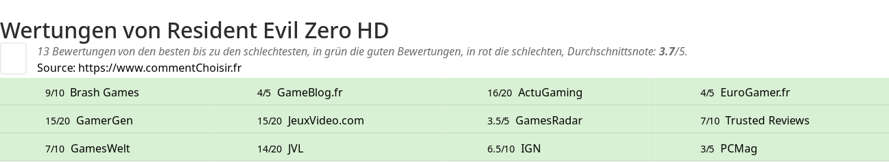 Ratings Resident Evil Zero HD