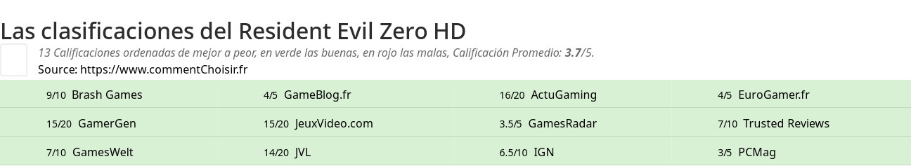 Ratings Resident Evil Zero HD