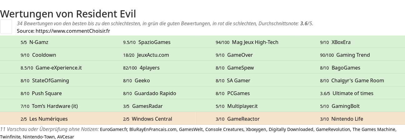 Ratings Resident Evil