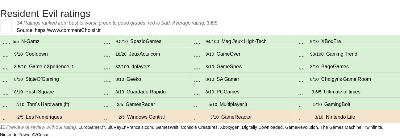 Ratings Resident Evil