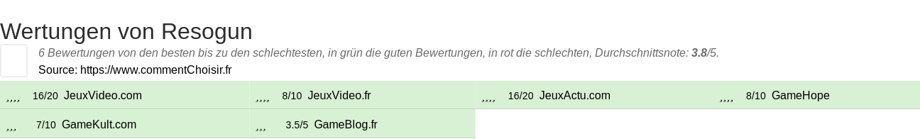 Ratings Resogun