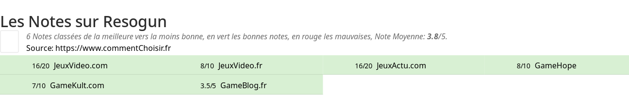 Ratings Resogun