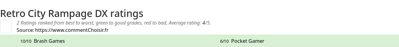 Ratings Retro City Rampage DX