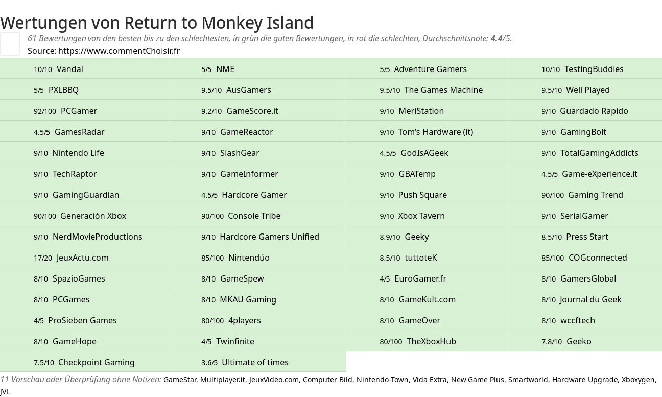 Ratings Return to Monkey Island