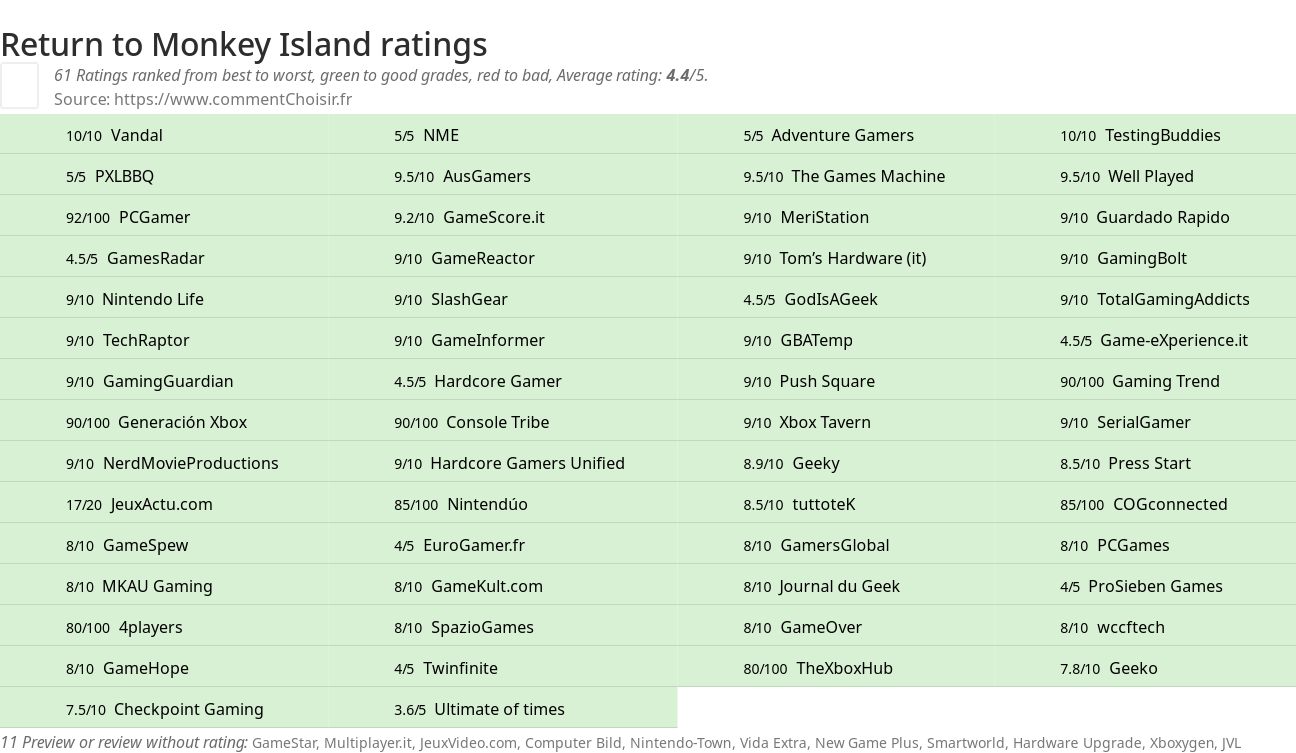 Ratings Return to Monkey Island