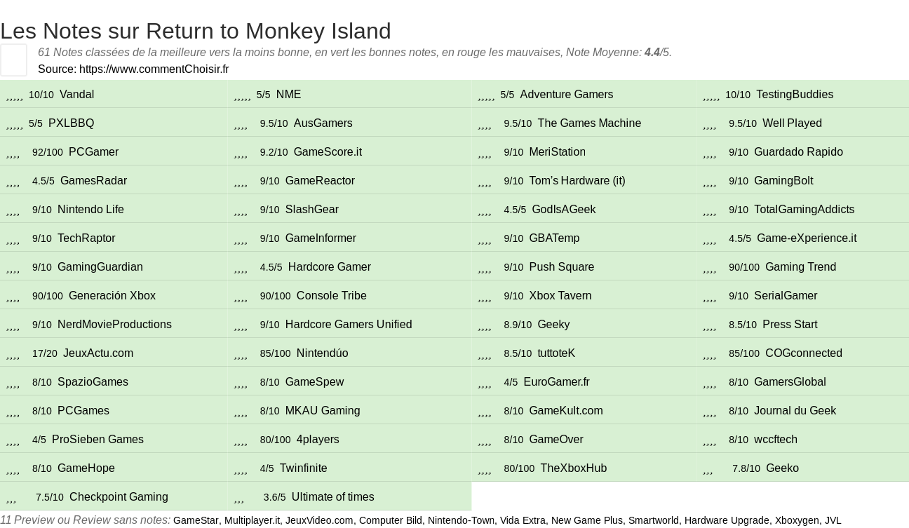 Ratings Return to Monkey Island