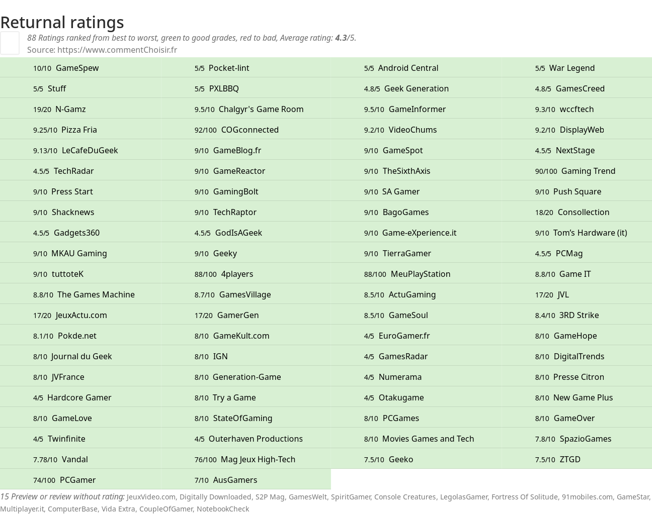 Ratings Returnal