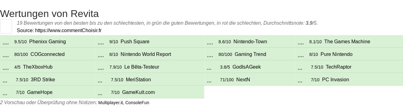 Ratings Revita