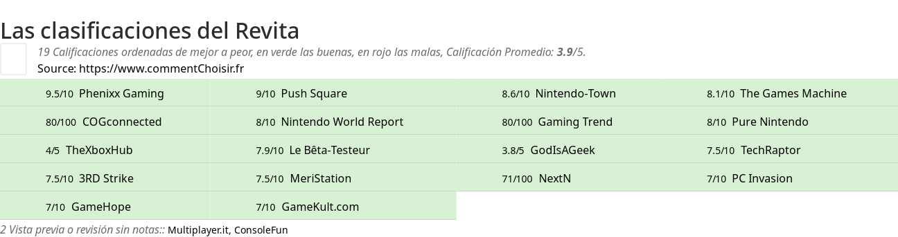 Ratings Revita