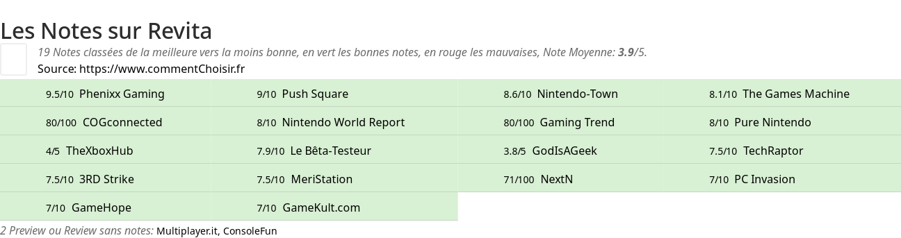 Ratings Revita