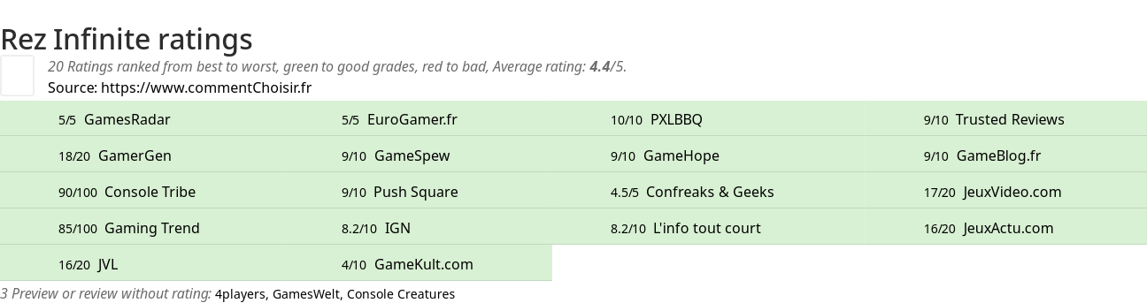 Ratings Rez Infinite