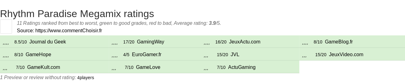 Ratings Rhythm Paradise Megamix