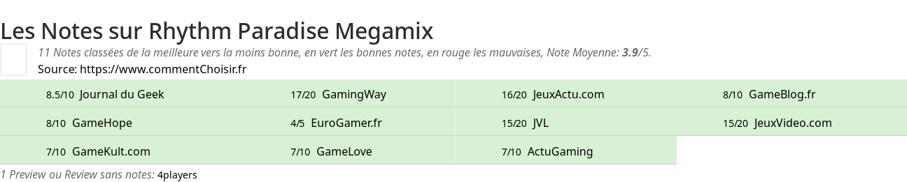 Ratings Rhythm Paradise Megamix