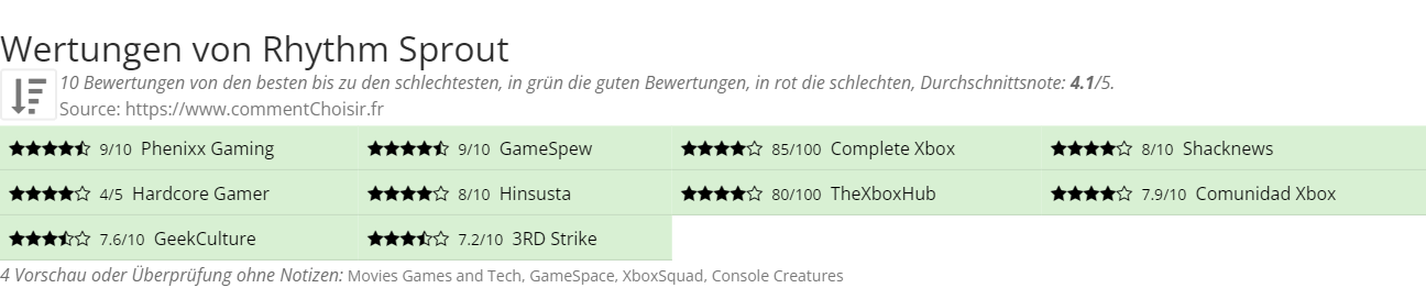 Ratings Rhythm Sprout