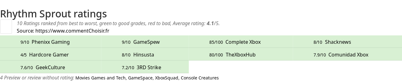 Ratings Rhythm Sprout