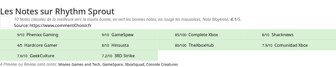 Ratings Rhythm Sprout