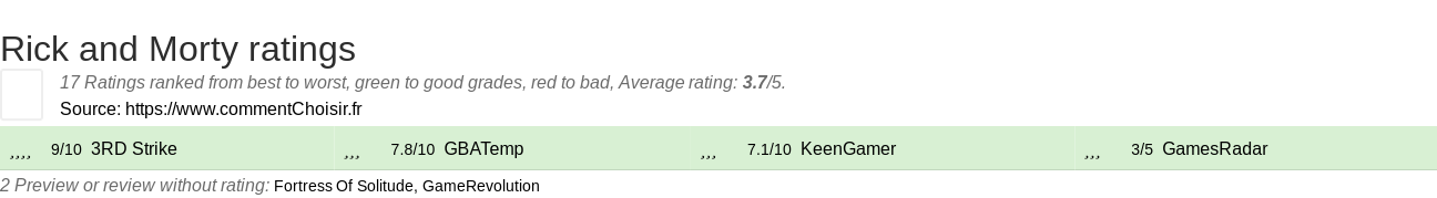 Ratings Rick and Morty