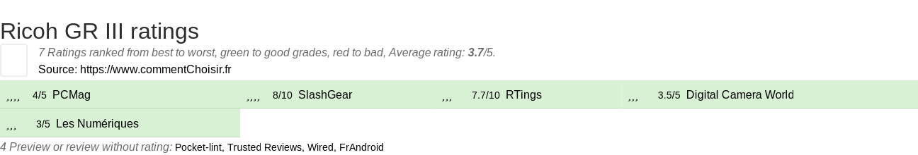 Ratings Ricoh GR III