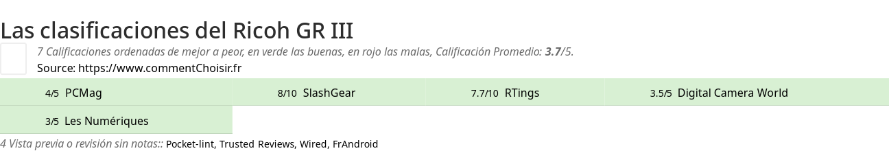 Ratings Ricoh GR III