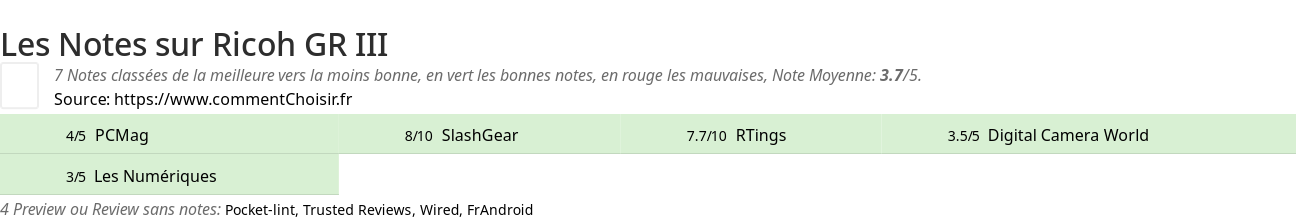 Ratings Ricoh GR III