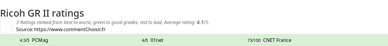 Ratings Ricoh GR II