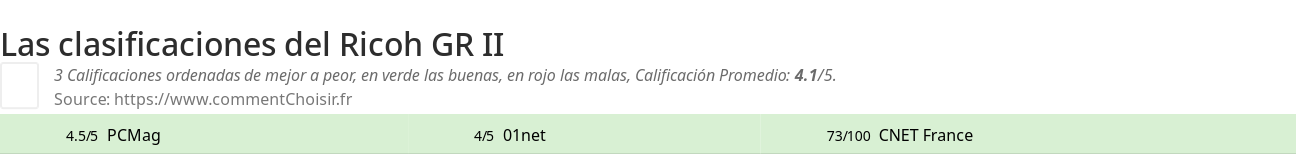 Ratings Ricoh GR II