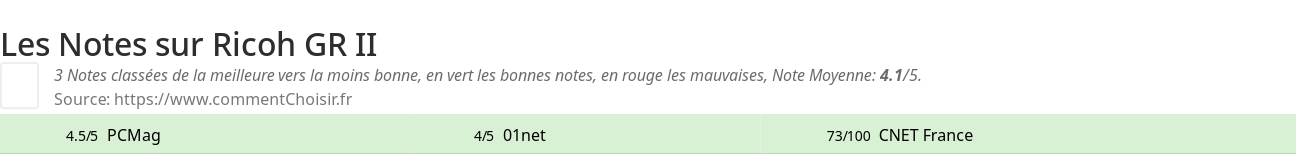 Ratings Ricoh GR II