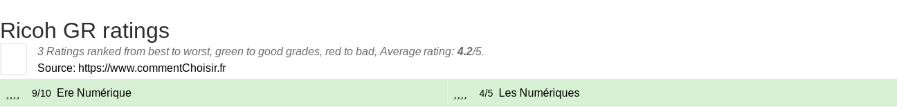 Ratings Ricoh GR