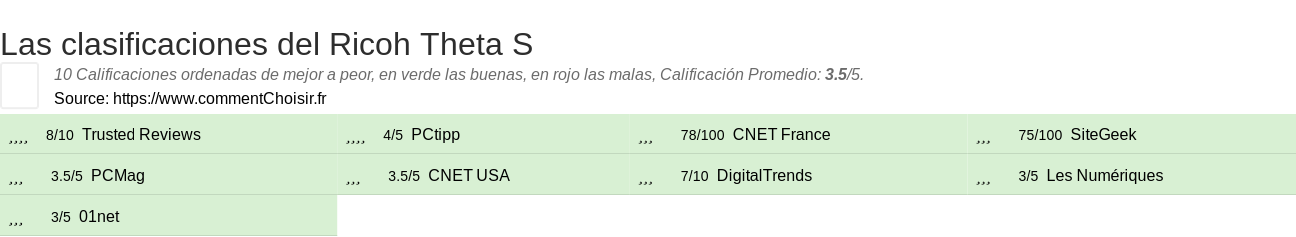 Ratings Ricoh Theta S